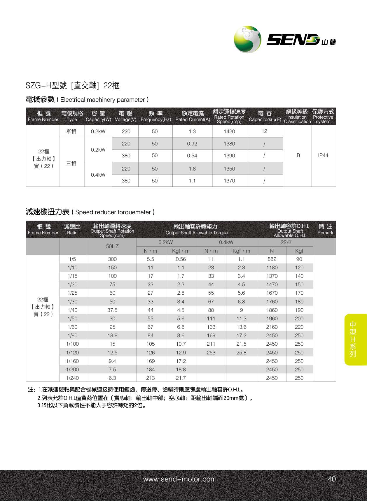 山藤SZG-22H实心轴减速机