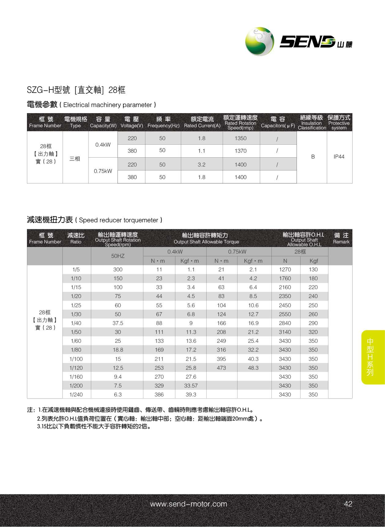 山藤减速机SZG28-H实心轴